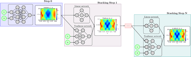 Figure 1 for Stacked networks improve physics-informed training: applications to neural networks and deep operator networks