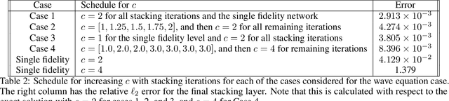 Figure 4 for Stacked networks improve physics-informed training: applications to neural networks and deep operator networks