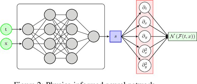 Figure 3 for Stacked networks improve physics-informed training: applications to neural networks and deep operator networks