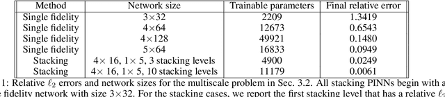 Figure 2 for Stacked networks improve physics-informed training: applications to neural networks and deep operator networks