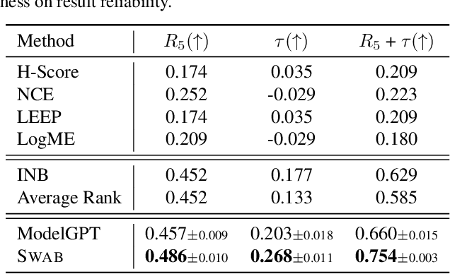 Figure 2 for Bridge the Modality and Capacity Gaps in Vision-Language Model Selection