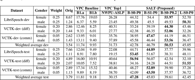 Figure 2 for SALT: Distinguishable Speaker Anonymization Through Latent Space Transformation