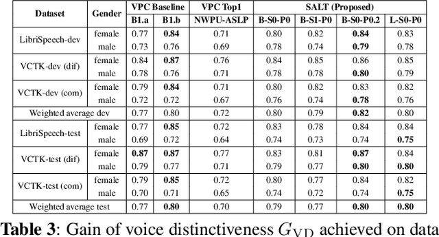 Figure 3 for SALT: Distinguishable Speaker Anonymization Through Latent Space Transformation