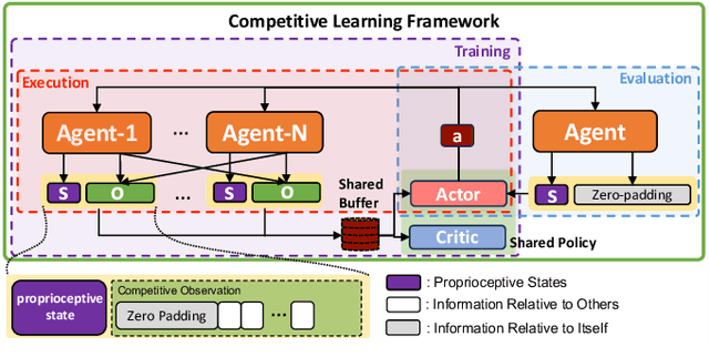 Figure 2 for Stimulate the Potential of Robots via Competition