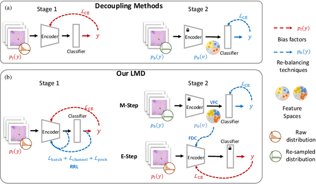 Figure 1 for Long-tailed Medical Diagnosis with Relation-aware Representation Learning and Iterative Classifier Calibration