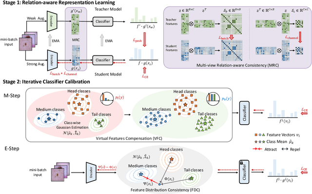 Figure 3 for Long-tailed Medical Diagnosis with Relation-aware Representation Learning and Iterative Classifier Calibration