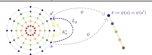 Figure 1 for Geometric Active Exploration in Markov Decision Processes: the Benefit of Abstraction