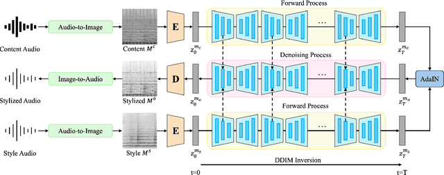 Figure 1 for A Training-Free Approach for Music Style Transfer with Latent Diffusion Models