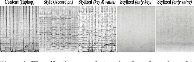 Figure 4 for A Training-Free Approach for Music Style Transfer with Latent Diffusion Models