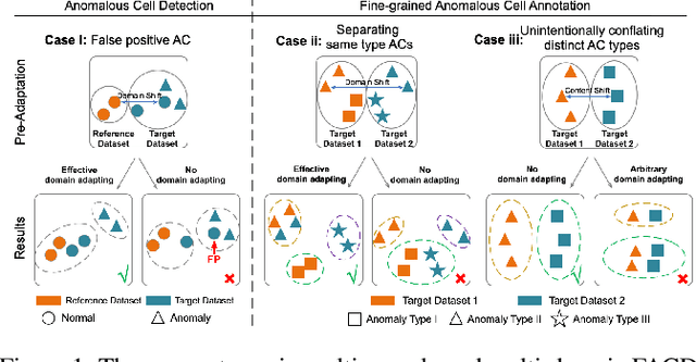 Figure 1 for Domain Adaptive and Fine-grained Anomaly Detection for Single-cell Sequencing Data and Beyond