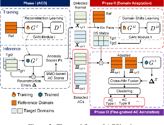 Figure 3 for Domain Adaptive and Fine-grained Anomaly Detection for Single-cell Sequencing Data and Beyond