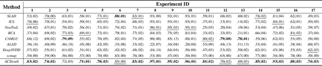 Figure 4 for Domain Adaptive and Fine-grained Anomaly Detection for Single-cell Sequencing Data and Beyond
