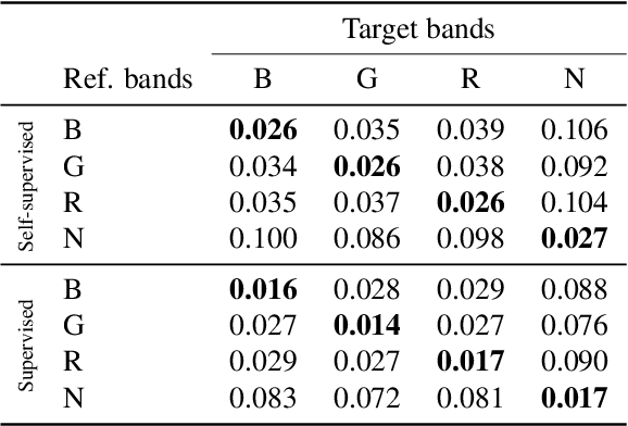 Figure 1 for L1BSR: Exploiting Detector Overlap for Self-Supervised Single-Image Super-Resolution of Sentinel-2 L1B Imagery