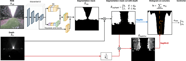 Figure 3 for GPS-free Autonomous Navigation in Cluttered Tree Rows with Deep Semantic Segmentation