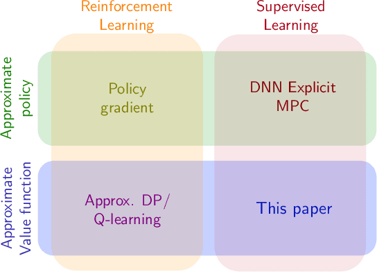 Figure 1 for On Building Myopic MPC Policies using Supervised Learning