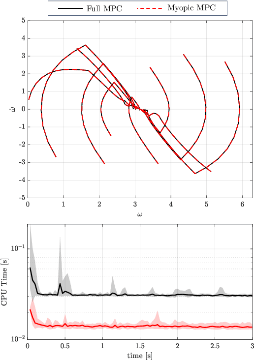 Figure 3 for On Building Myopic MPC Policies using Supervised Learning