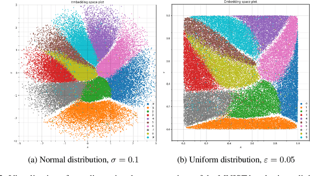 Figure 3 for Efficient Distribution Matching of Representations via Noise-Injected Deep InfoMax