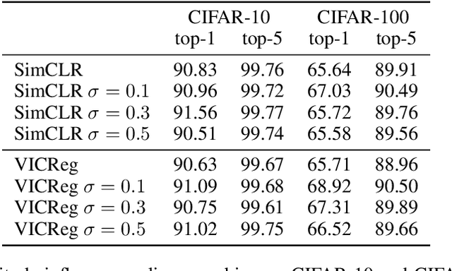 Figure 2 for Efficient Distribution Matching of Representations via Noise-Injected Deep InfoMax