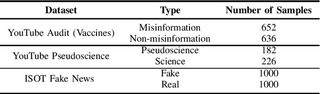 Figure 1 for Identifying Misinformation on YouTube through Transcript Contextual Analysis with Transformer Models