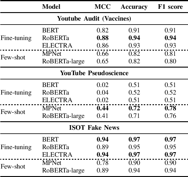 Figure 3 for Identifying Misinformation on YouTube through Transcript Contextual Analysis with Transformer Models