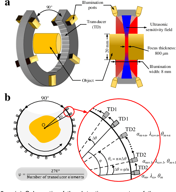 Figure 3 for Spiral Scanning and Self-Supervised Image Reconstruction Enable Ultra-Sparse Sampling Multispectral Photoacoustic Tomography