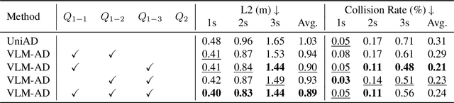 Figure 4 for VLM-AD: End-to-End Autonomous Driving through Vision-Language Model Supervision