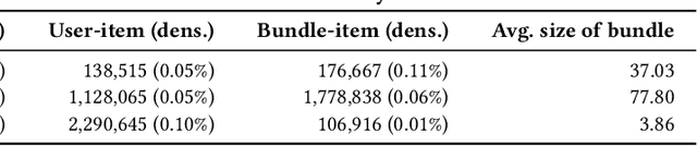 Figure 2 for Accurate Cold-start Bundle Recommendation via Popularity-based Coalescence and Curriculum Heating