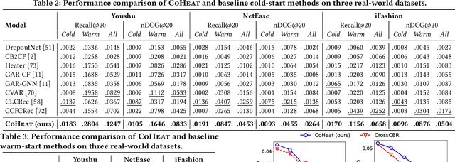 Figure 4 for Accurate Cold-start Bundle Recommendation via Popularity-based Coalescence and Curriculum Heating