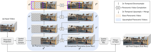 Figure 3 for VidPanos: Generative Panoramic Videos from Casual Panning Videos