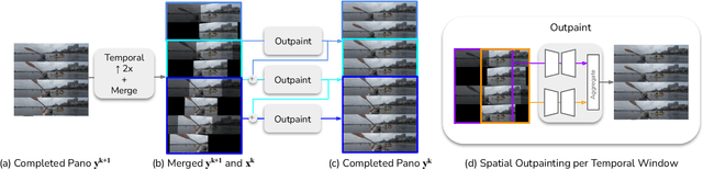 Figure 4 for VidPanos: Generative Panoramic Videos from Casual Panning Videos