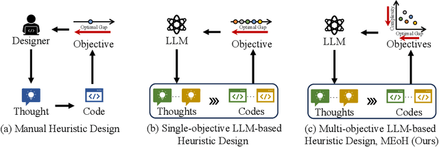 Figure 1 for Multi-objective Evolution of Heuristic Using Large Language Model