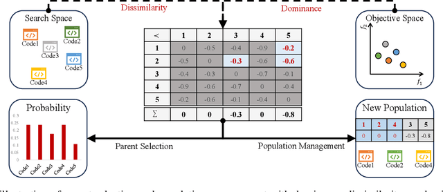 Figure 4 for Multi-objective Evolution of Heuristic Using Large Language Model