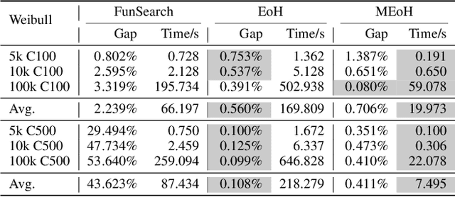 Figure 2 for Multi-objective Evolution of Heuristic Using Large Language Model