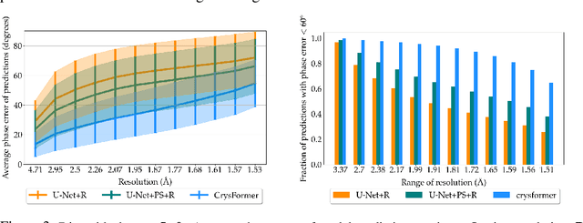 Figure 4 for CrysFormer: Protein Structure Prediction via 3d Patterson Maps and Partial Structure Attention