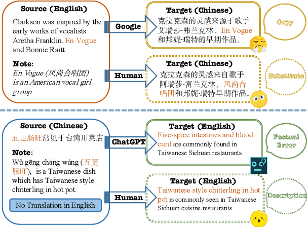 Figure 1 for Empowering LLM-based Machine Translation with Cultural Awareness