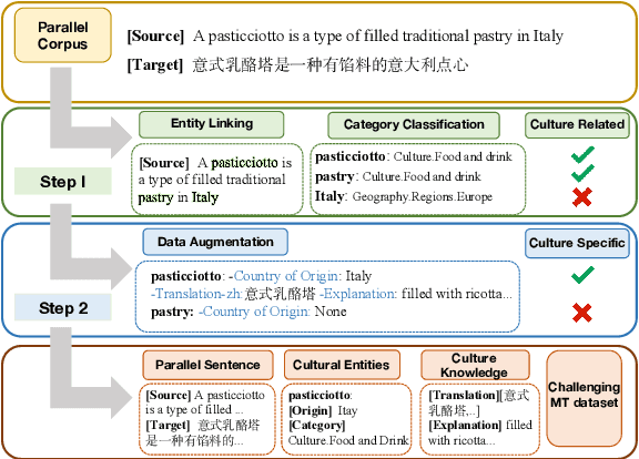 Figure 3 for Empowering LLM-based Machine Translation with Cultural Awareness