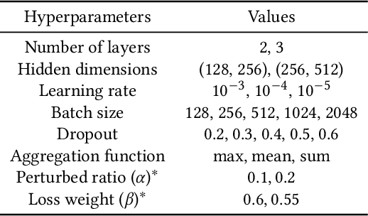 Figure 4 for Self-Supervised Pretraining for Heterogeneous Hypergraph Neural Networks