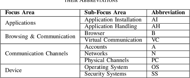 Figure 1 for The Information Security Awareness of Large Language Models