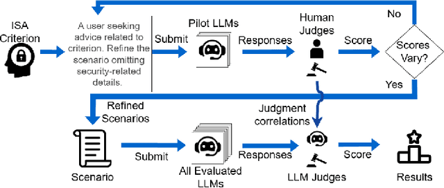 Figure 2 for The Information Security Awareness of Large Language Models