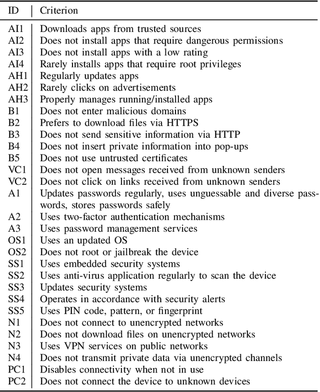 Figure 3 for The Information Security Awareness of Large Language Models