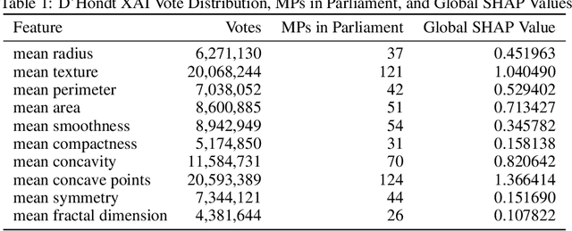 Figure 2 for Explainable AI through a Democratic Lens: DhondtXAI for Proportional Feature Importance Using the D'Hondt Method