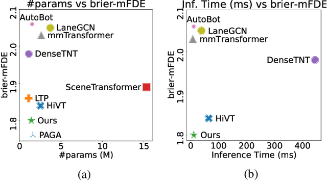 Figure 1 for ADAPT: Efficient Multi-Agent Trajectory Prediction with Adaptation