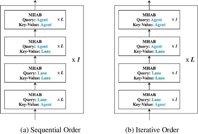 Figure 3 for ADAPT: Efficient Multi-Agent Trajectory Prediction with Adaptation