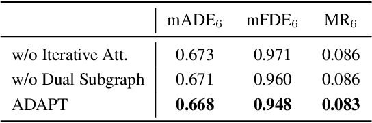 Figure 4 for ADAPT: Efficient Multi-Agent Trajectory Prediction with Adaptation