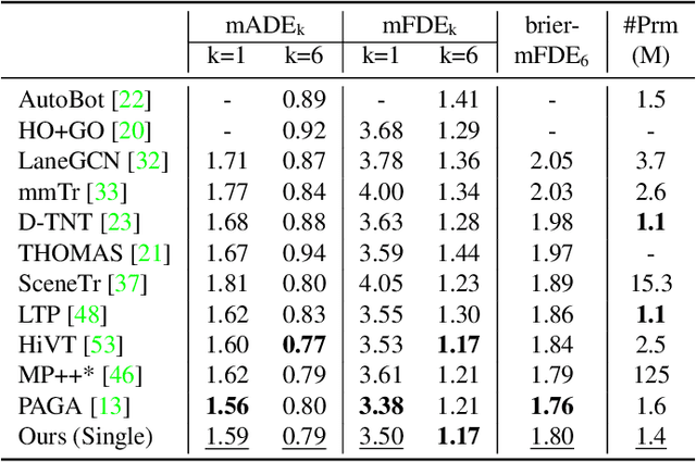 Figure 2 for ADAPT: Efficient Multi-Agent Trajectory Prediction with Adaptation