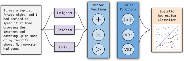 Figure 1 for Ghostbuster: Detecting Text Ghostwritten by Large Language Models