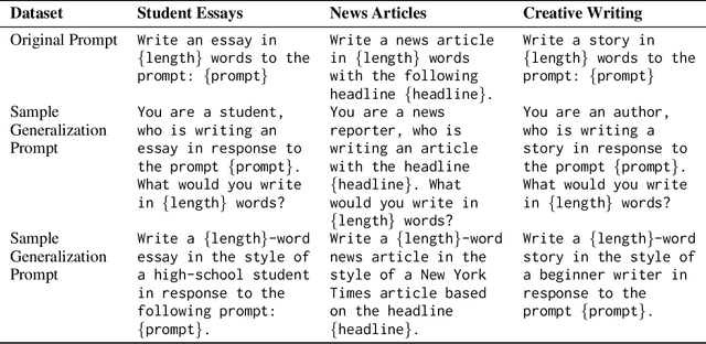 Figure 2 for Ghostbuster: Detecting Text Ghostwritten by Large Language Models