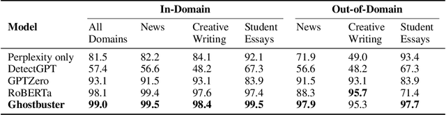 Figure 4 for Ghostbuster: Detecting Text Ghostwritten by Large Language Models