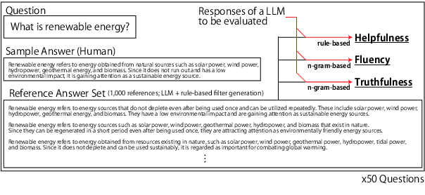 Figure 1 for A Judge-free LLM Open-ended Generation Benchmark Based on the Distributional Hypothesis