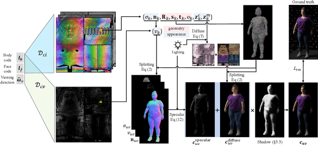 Figure 3 for Relightable Full-Body Gaussian Codec Avatars